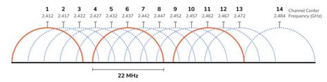 How To Find The Best WiFi Channel — Guide .